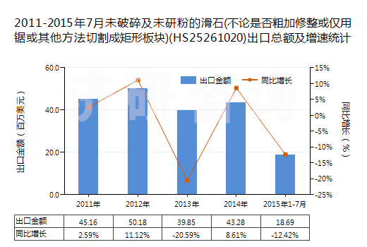 2011-2015年7月未破碎及未研粉的滑石(不論是否粗加修整或僅用鋸或其他方法切割成矩形板塊)(HS25261020)出口總額及增速統(tǒng)計(jì)